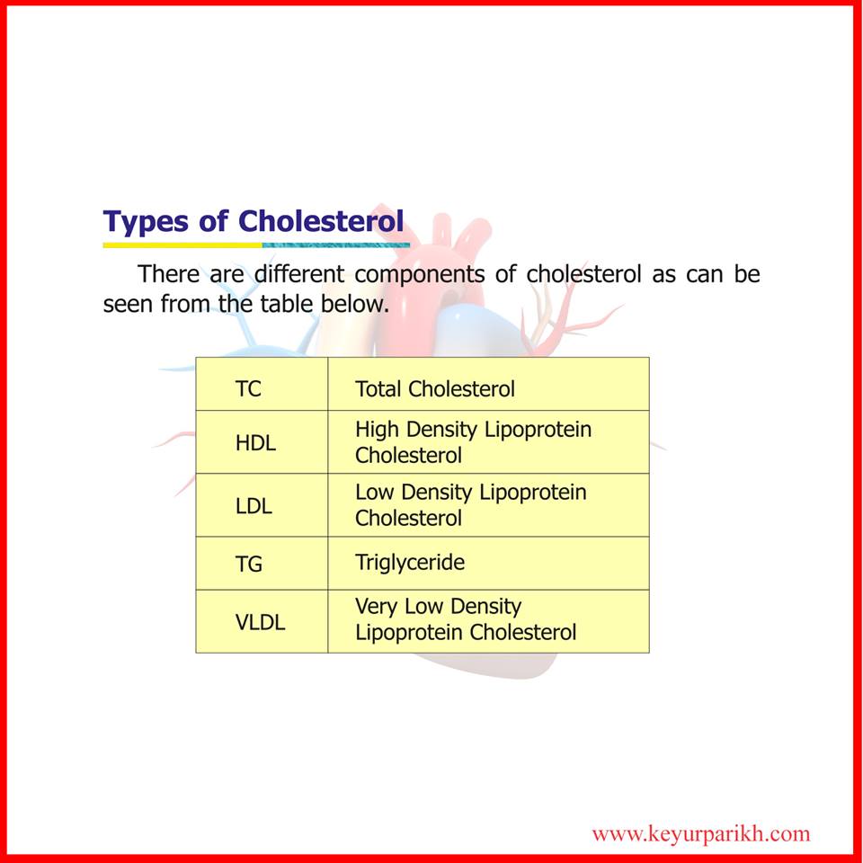 Types of Cholesterol.