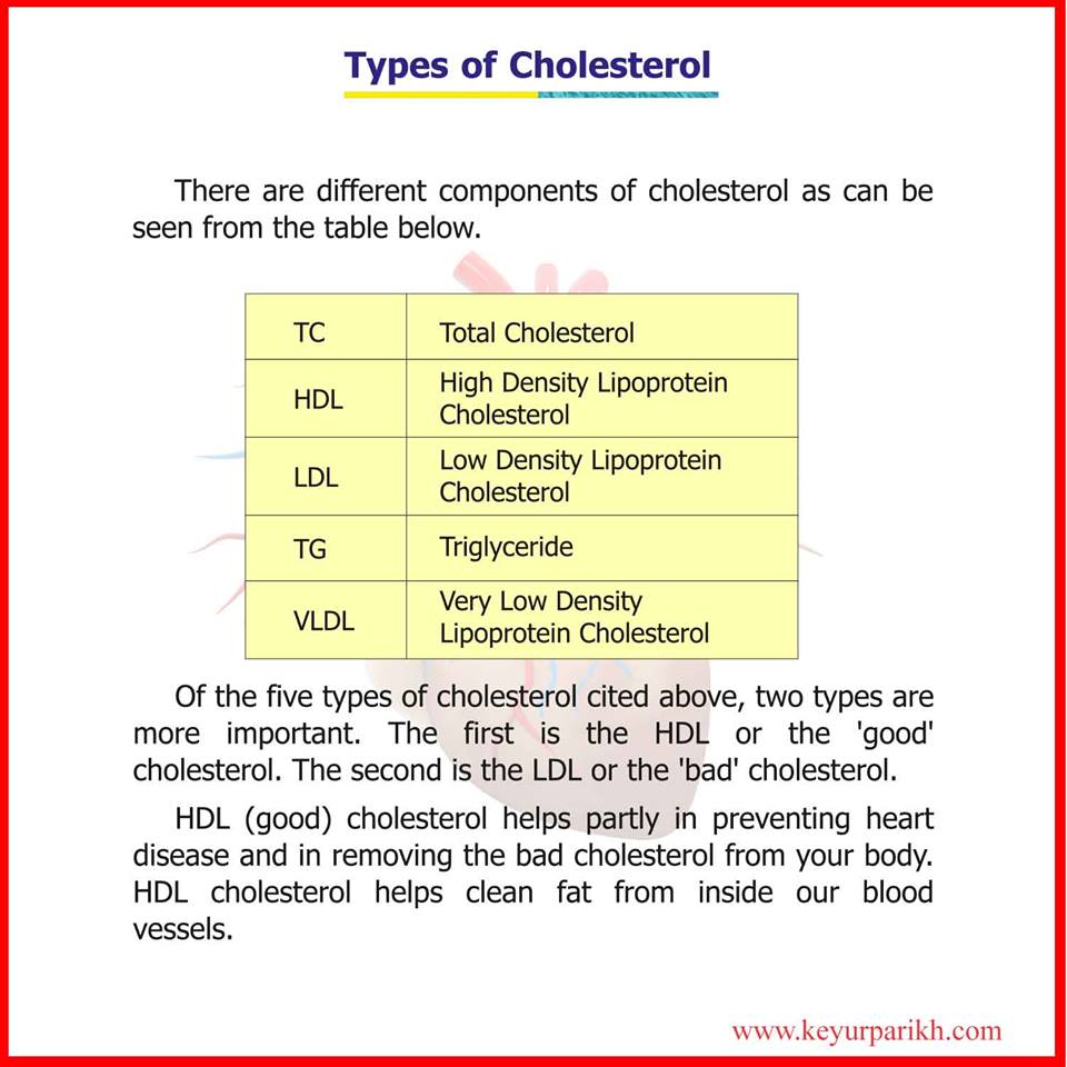 Types of cholesterol.