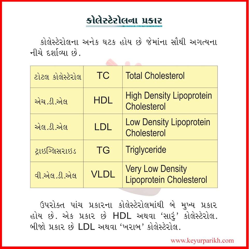 કોલેસ્ટેરોલ ના પ્રકાર. 