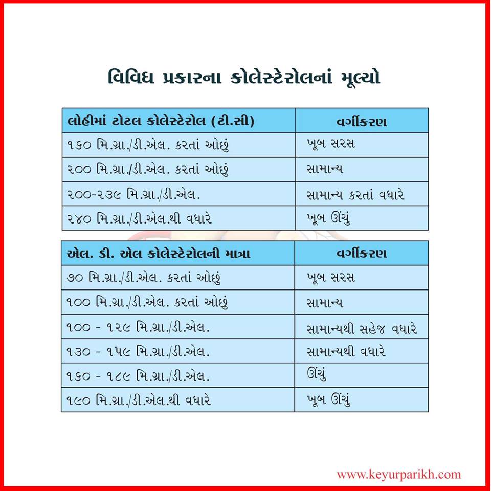 વિવિધ પ્રકારના કોલેસ્ટેરોલના મૂલ્યો.