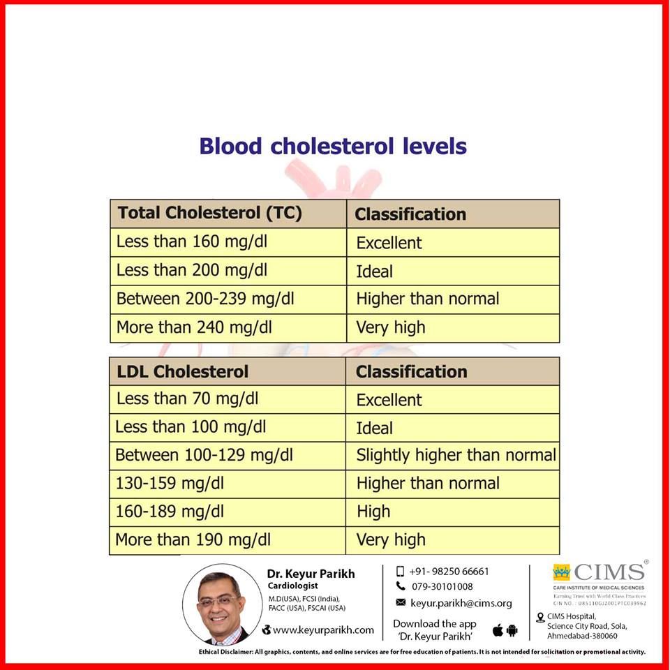 Blood cholesterol levels.